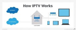 IPTV (Internet Protocol television)
